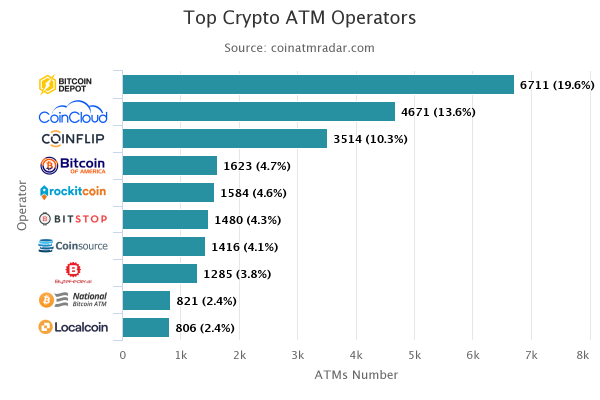 Bitcoin ATM Near Me