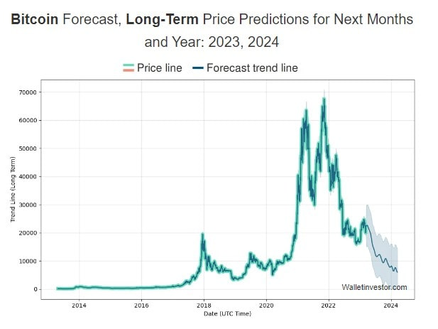 Bitcoin Price Predictions for the Future
